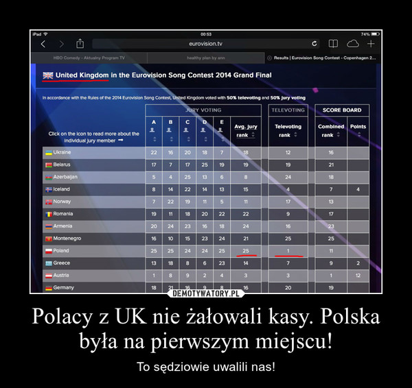 Polacy z UK nie żałowali kasy. Polska była na pierwszym miejscu! – To sędziowie uwalili nas! 