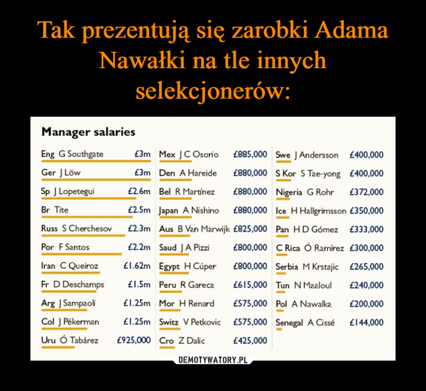 Tak prezentują się zarobki Adama Nawałki na tle innych selekcjonerów: