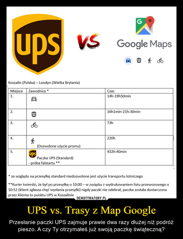 UPS vs. Trasy z Map Google