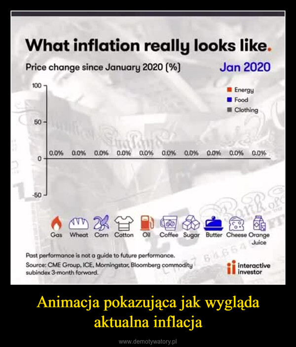 Animacja pokazująca jak wygląda aktualna inflacja –  