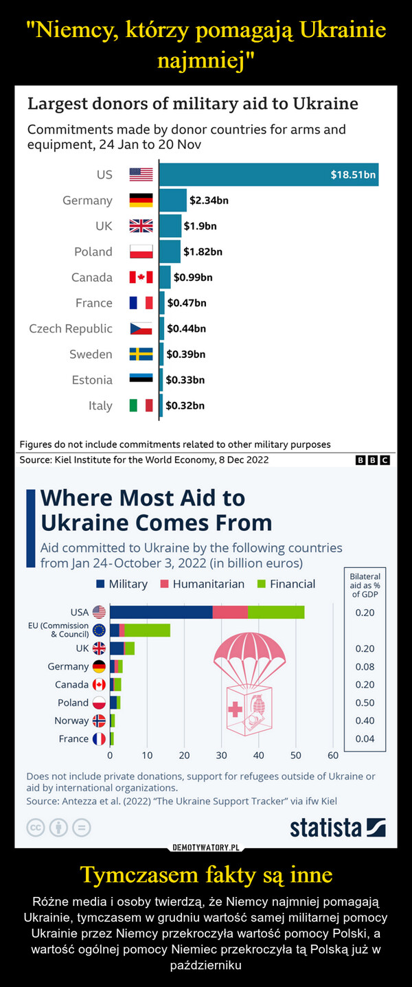 Tymczasem fakty są inne – Różne media i osoby twierdzą, że Niemcy najmniej pomagają Ukrainie, tymczasem w grudniu wartość samej militarnej pomocy Ukrainie przez Niemcy przekroczyła wartość pomocy Polski, a wartość ogólnej pomocy Niemiec przekroczyła tą Polską już w październiku 