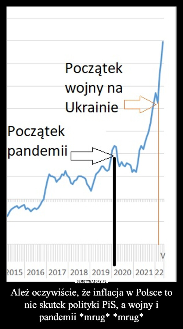 Ależ oczywiście, że inflacja w Polsce to nie skutek polityki PiS, a wojny i pandemii *mrug* *mrug* –  Początekwojny naUkrainiePoczątekpandemiiV2015 2016 2017 2018 2019 2020 2021 22